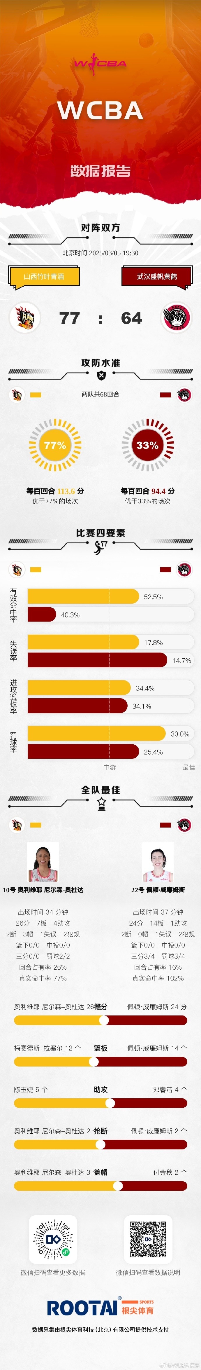 WCBA季后赛16进8G3：山西击败武汉 内蒙古大胜陕西